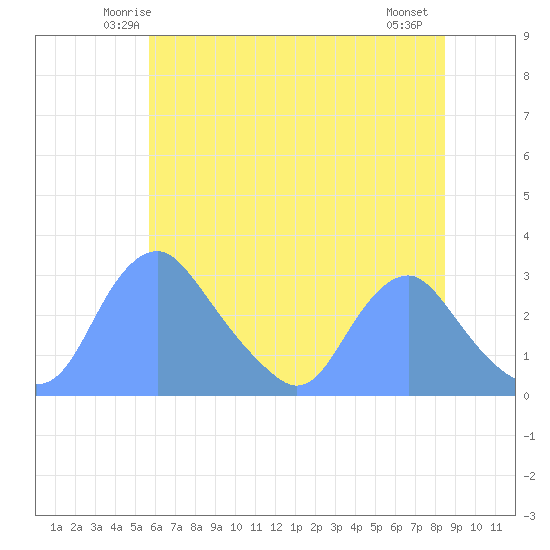 Washington Naval Yard tide chart for Monday, June 3, 2024