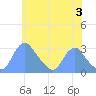 Washington Naval Yard tide chart for Monday, June 3, 2024
