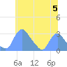 Washington Naval Yard tide chart for Wednesday, June 5, 2024