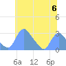Washington Naval Yard tide chart for Thursday, June 6, 2024