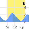 Washington Naval Yard tide chart for Saturday, June 8, 2024