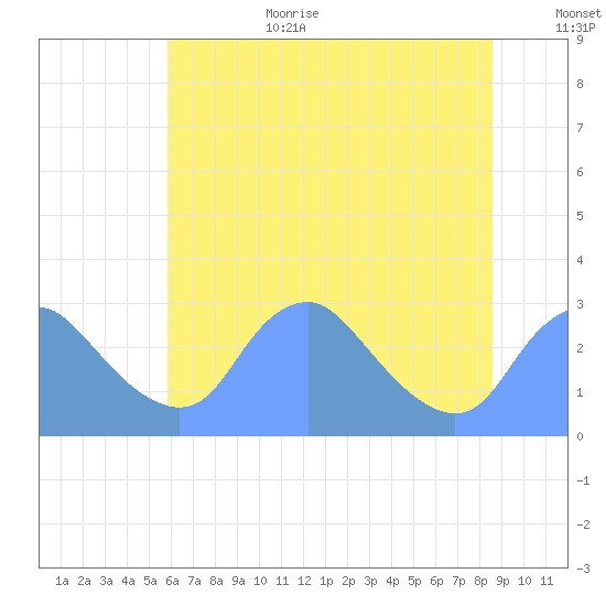 Washington Naval Yard tide chart for Wednesday, July 10, 2024