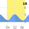 Washington Naval Yard tide chart for Wednesday, July 10, 2024