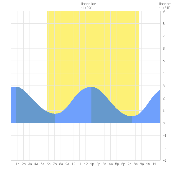 Washington Naval Yard tide chart for Thursday, July 11, 2024