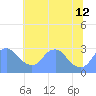 Washington Naval Yard tide chart for Friday, July 12, 2024