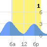 Washington Naval Yard tide chart for Monday, July 1, 2024