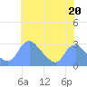 Washington Naval Yard tide chart for Saturday, July 20, 2024