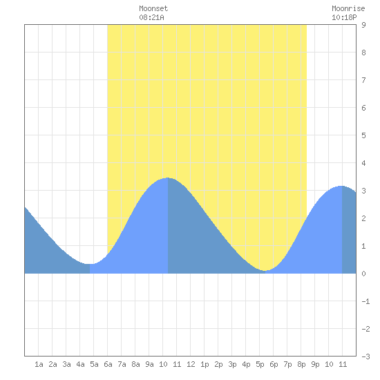 Washington Naval Yard tide chart for Tuesday, July 23, 2024