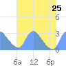 Washington Naval Yard tide chart for Thursday, July 25, 2024