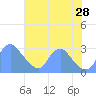 Washington Naval Yard tide chart for Sunday, July 28, 2024