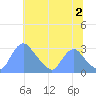Washington Naval Yard tide chart for Tuesday, July 2, 2024