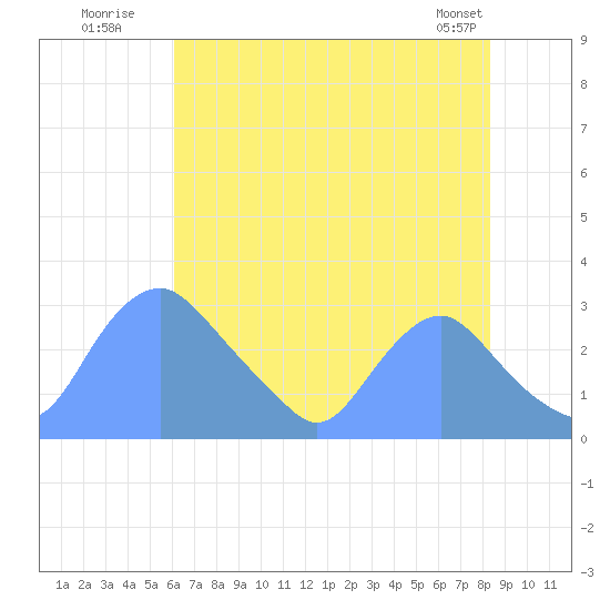 Washington Naval Yard tide chart for Wednesday, July 31, 2024