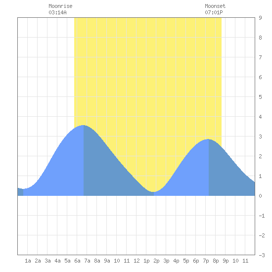 Washington Naval Yard tide chart for Wednesday, July 3, 2024