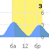 Washington Naval Yard tide chart for Wednesday, July 3, 2024