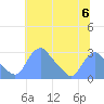 Washington Naval Yard tide chart for Saturday, July 6, 2024