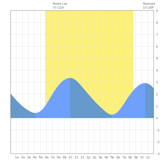 Washington Naval Yard tide chart for Sunday, July 7, 2024