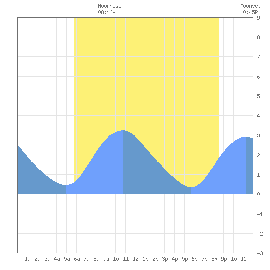 Washington Naval Yard tide chart for Monday, July 8, 2024