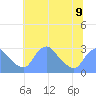 Washington Naval Yard tide chart for Tuesday, July 9, 2024