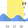 Washington Naval Yard tide chart for Tuesday, August 13, 2024