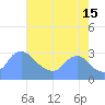 Washington Naval Yard tide chart for Thursday, August 15, 2024