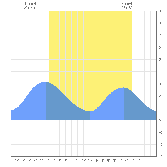 Washington Naval Yard tide chart for Friday, August 16, 2024