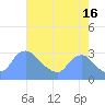 Washington Naval Yard tide chart for Friday, August 16, 2024