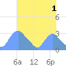 Washington Naval Yard tide chart for Thursday, August 1, 2024