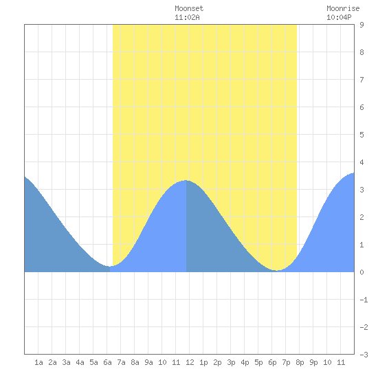 Washington Naval Yard tide chart for Friday, August 23, 2024