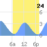 Washington Naval Yard tide chart for Saturday, August 24, 2024
