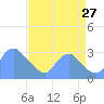 Washington Naval Yard tide chart for Tuesday, August 27, 2024
