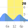 Washington Naval Yard tide chart for Wednesday, August 28, 2024
