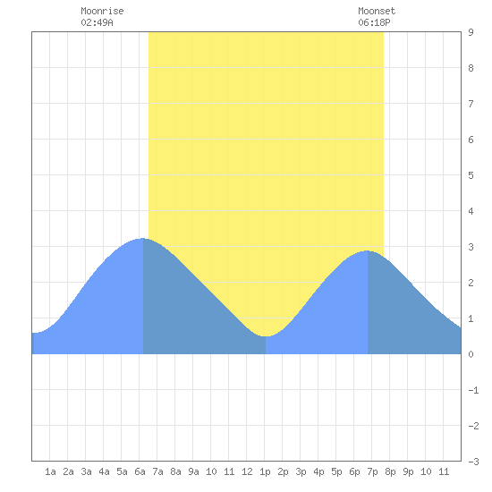 Washington Naval Yard tide chart for Friday, August 30, 2024