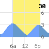 Washington Naval Yard tide chart for Friday, August 30, 2024