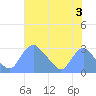 Washington Naval Yard tide chart for Saturday, August 3, 2024