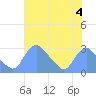 Washington Naval Yard tide chart for Sunday, August 4, 2024