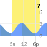 Washington Naval Yard tide chart for Wednesday, August 7, 2024