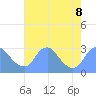 Washington Naval Yard tide chart for Thursday, August 8, 2024