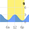 Washington Naval Yard tide chart for Friday, August 9, 2024