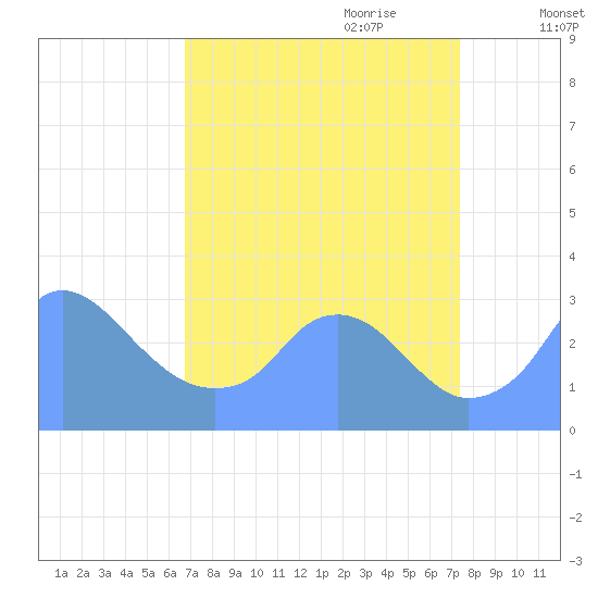 Washington Naval Yard tide chart for Tuesday, September 10, 2024