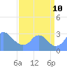 Washington Naval Yard tide chart for Tuesday, September 10, 2024