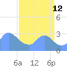 Washington Naval Yard tide chart for Thursday, September 12, 2024