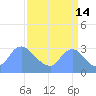 Washington Naval Yard tide chart for Saturday, September 14, 2024