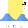 Washington Naval Yard tide chart for Sunday, September 15, 2024
