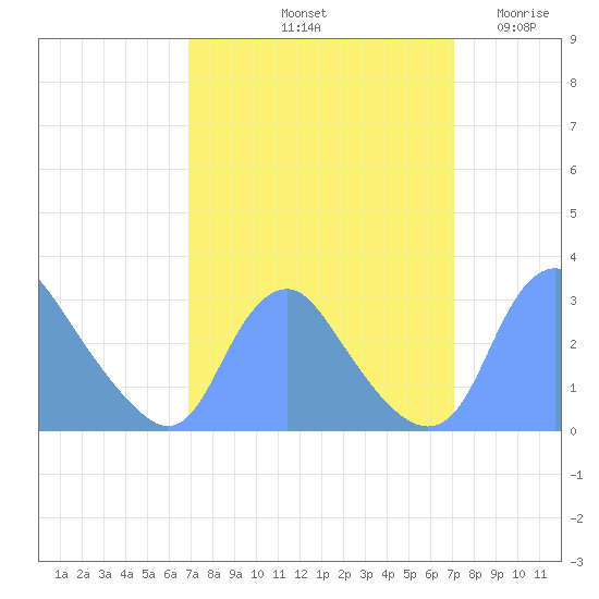 Washington Naval Yard tide chart for Saturday, September 21, 2024