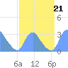 Washington Naval Yard tide chart for Saturday, September 21, 2024