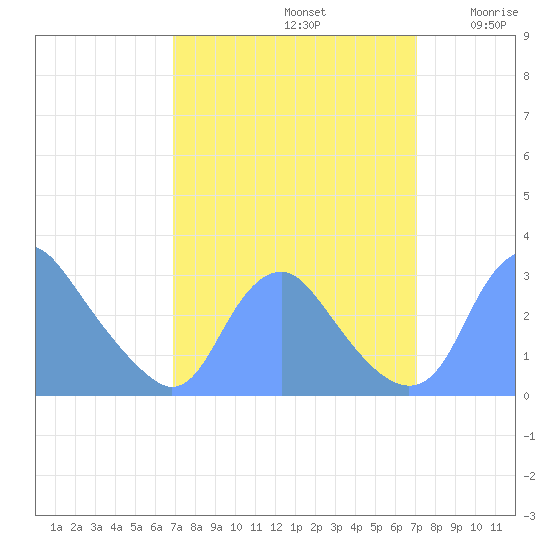Washington Naval Yard tide chart for Sunday, September 22, 2024