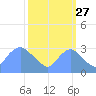 Washington Naval Yard tide chart for Friday, September 27, 2024
