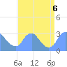 Washington Naval Yard tide chart for Friday, September 6, 2024