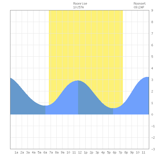 Washington Naval Yard tide chart for Saturday, September 7, 2024