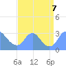 Washington Naval Yard tide chart for Saturday, September 7, 2024